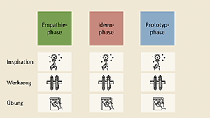 DT_schritte Design Thinking Schritte