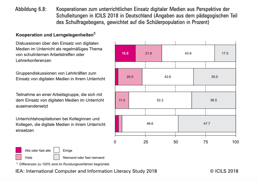 ICILS_Teamarbeit_Studienergebnisse
