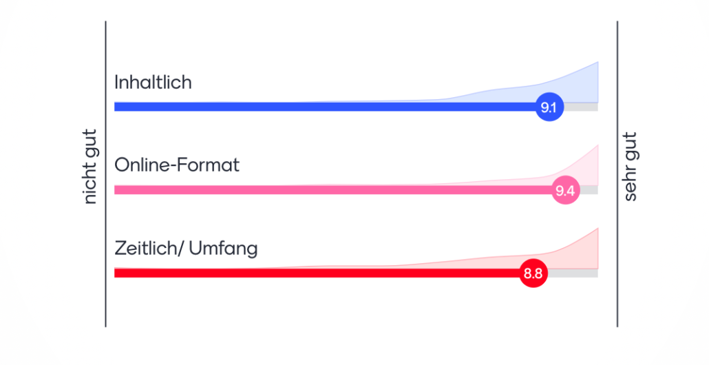 9,1 Inhaltlich; 9,4 Online Format; 8,8 Zeitlich/Umfang