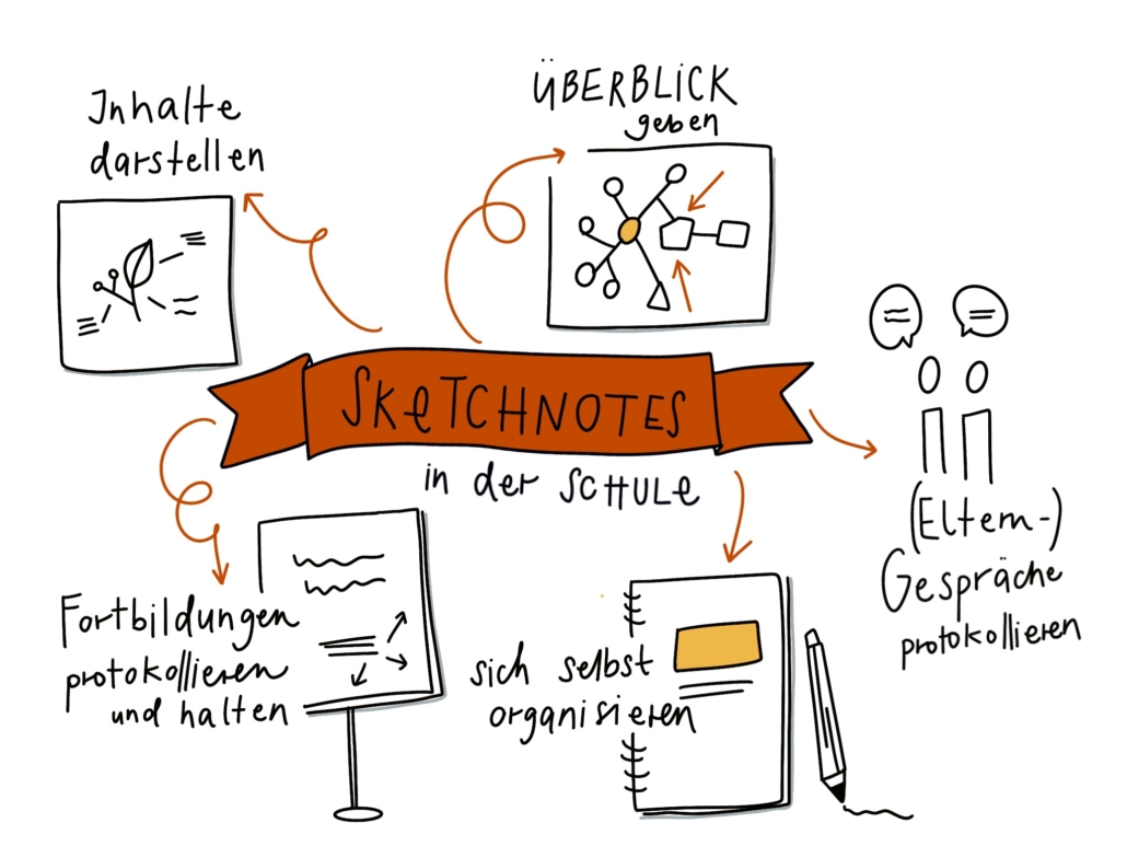Sketchnotes Online Fortbildung Zeichnungen von Personen, Tafeln, Notizbuch, Stift und Arbeitsblatt