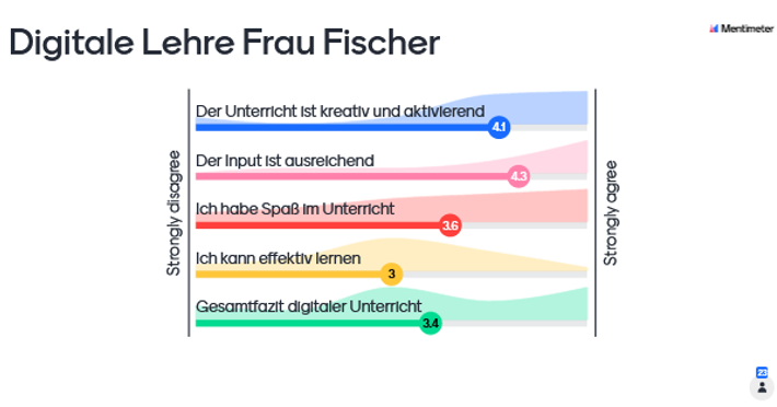 Umfrage über Mentimeter.com