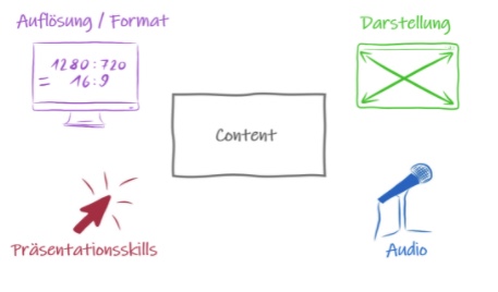 Screencasts mit OBS 3 Screencasts mit OBS