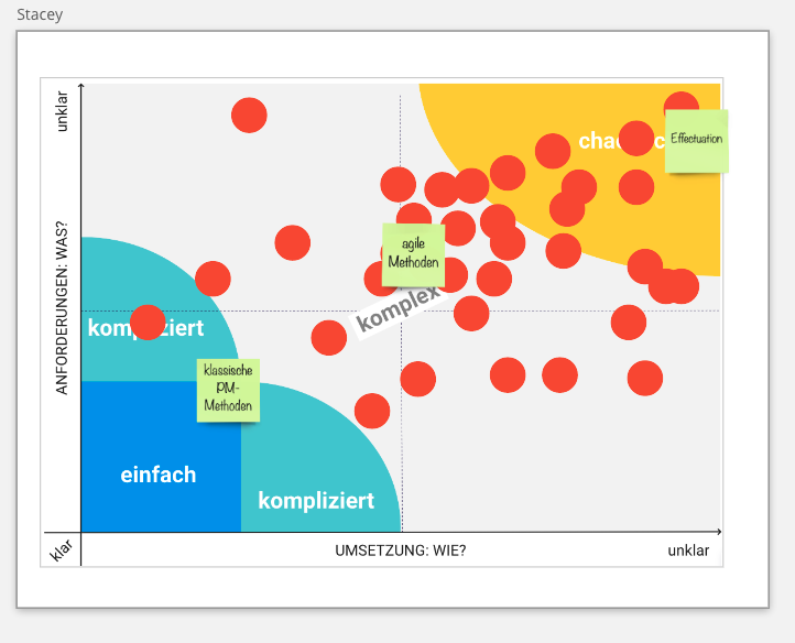 Agile_Schulentwicklung Screenshot eines Miroboards, auf dem sich Schulleitungen verortet haben, wie weit sie sich selbst im Bereich der agilen Schulentwicklung sehen