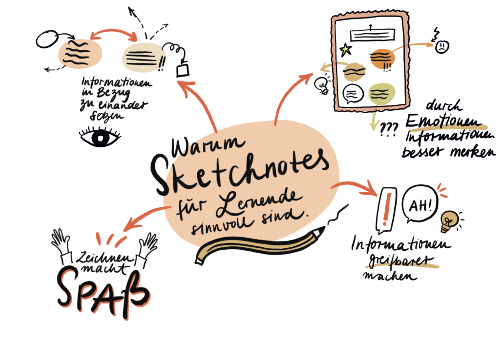 Interviewbild Sketchnotes Interviewbild Online-Fortbildung Sketchnotes